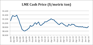 Cme Group Archives Steel Aluminum Copper Stainless