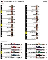 Info, consigli e tool inerenti al gioco manageriale di formula 1 gpro. 2012 Fia F1 World Championship Final Drivers And Constructors Standings Grandprix20 Com