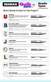 Which Needles Is Ideal For Your Project Wawak Sewing Supplies Quik Info On Needle Types Appropriate Fabrics How Sewing Hacks Sewing Basics Sewing Techniques