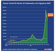 Jun 28, 2021 · baca juga: Pergerakan Kasus Covid 19 Harian Di Indonesia Hingga 7 Agustus 2021