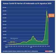 Situation by region, country, territory & area. Pergerakan Kasus Covid 19 Harian Di Indonesia Hingga 7 Agustus 2021