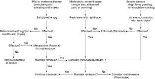 Management Of Crohns Disease A Practical Approach