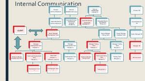 Corporate Communication Organizational Structure