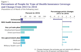 We did not find results for: Conversable Economist Health Insurance Coverage In The Us