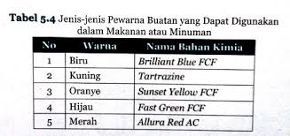 Pewarna makanan merupakan sebuah zat yang berfungsi untuk memberikan warna pada makanan atau minuman. Zat Aditif Jenis Dampak Dan Kelompoknya