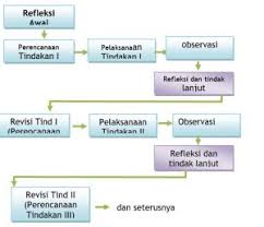 Menunjukkan pribadi yang dewasa dan teladan. Contoh Rencana Tindak Lanjut Rtl Penelitian Tindakan Kelas Ptk Pakapri Net