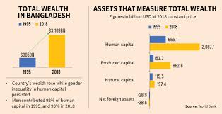 Human capital boosts Bangladesh's total wealth over $3 trillion: World Bank  | The Business Standard