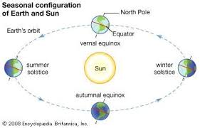 Vernal Equinox Astronomy Seasons Lessons Vernal Equinox Solstice