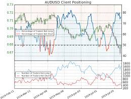 Aussie Price Outlook Is The Australian Dollar Recovery Real