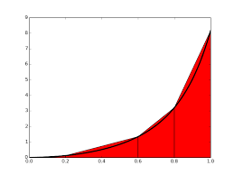 What is the formula for the base of a trapezoid? Programming For Computations A Gentle Introduction To Numerical Simulations With Python