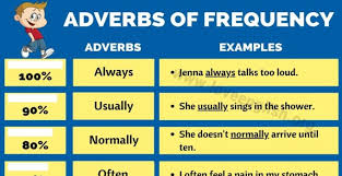 Where exactly it is placed tom is never been able to admit to his mistakes. Sentences Using Frequency Adverbs