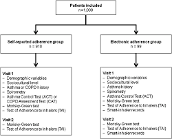 Inhalers are blue in colour and preventer. Flow Chart Of The Study Design And Procedures Download Scientific Diagram