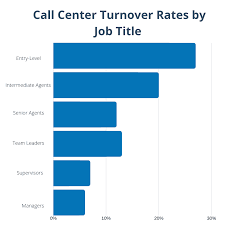 For example, when somebody said the company's employment turnover rate is high, meaning many people left the company. Call Center Attrition Rates Call Center Turnover Statistics 2019