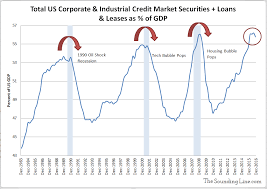 corporate debt posts biggest quarterly decline relative to