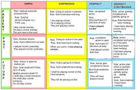 Tenses On Single Table English Grammar Tenses Chart Grammar