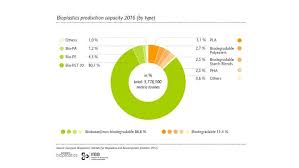 Non Biodegradable Bioplastics Lead Market Growth Packaging