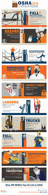 Infographic Top 10 Osha Violations Of 2018 Graphic Products Workplace Safety Health And Safety Poster Safety Posters