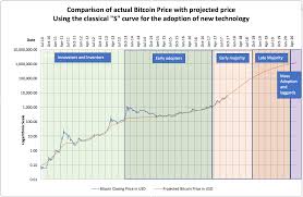 The inability of buyers to push it further up has caused the bears to take partial control. Bitcoin Price Based On The Famous S Curve Theory The Move To 100 000 Is Much Faster Than You Think Steemit