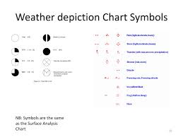 Ppt Weather Charts Powerpoint Presentation Free Download