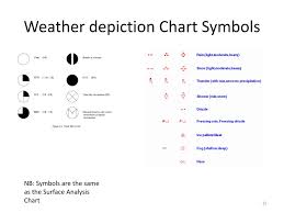 ppt weather charts powerpoint presentation free download