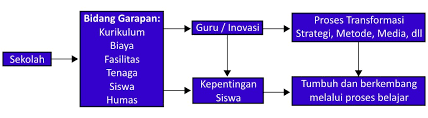 Hingga saat ini, sudah banyak sekali inovasi pendidikan yang dilakukan dengan menggantu kurikulum sebagai acuan pendidikan diindonesia, berikut beberapa kurikulum yang. Inovasi Pendidikan Di Sekolah Blog Perkuliahan Inovasi Pendidikan