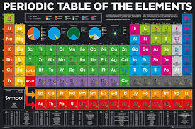 Periodic Table Elements Poster