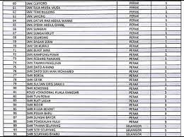 Sekolah menengah kebangsaan darul ehsan. Kpm Dedah Senarai 402 Buah Sekolah Hotspot Yang Bermasalah Dari Segi Disiplin Dan Dadah The Reporter