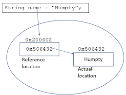 Image result for variable passing reference