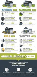 Create a plan to maximize your finances with custom budgets you'll stick to Annual Home Maintenance Checklist And What You Need To Budget For Home Maintenanc Home Maintenance Checklist Annual Home Maintenance Checklist Home Maintenance
