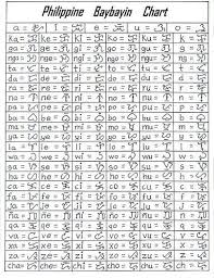 Baybayin Heritage Ancient Filipino Alphabet 3 Tattoo Ideas Filipino Tattoos Baybayin Filipino Tribal Tattoos