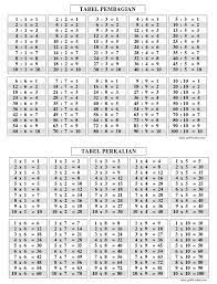 Pembagian dapat dilakukan dengan cara pengurangan berulang, sampai sisanya 0. Tabel Perkalian Pembagian Download As Pdf File Pdf Text File Txt Or Read Online Kids Math Worksheets Studying Math Math For Kids