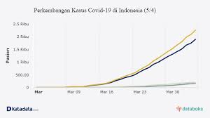 The only independent world health organization (who) recognized one stop platform for verified data and news. Data Terkini Kasus Covid 19 Di Indonesia Minggu 5 4 Databoks