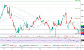 Api Stock Price And Chart Asx Api Tradingview