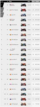 The styrian gp saw lorenzo savadori involved in a spectacular crash. Motogp Le Classement Des Pilotes Team Et Constructeur 2021 Le Reseau Maxxess France