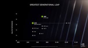 Geforce Rtx 3070 Is Not Faster Than Rtx 2080 Ti