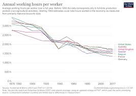 Third, mobilise underutilised sources of labor supply, particularly women and youth. Working Hours Our World In Data