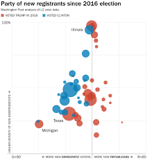 More Voters Are Registering Than Dying But Differences By