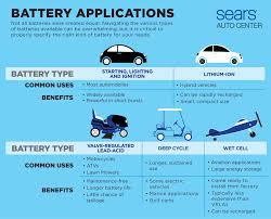Different Types Of Batteries For Your Car Car Care 101