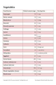 Guide To A Low Nickel Diet Dermatitis Academy Nickel Allergy Nickel Allergies