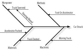 Fishbone Diagram Apollo Root Cause Analysis 2007