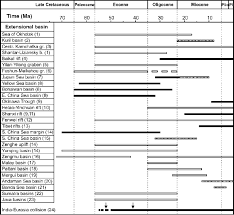 range chart of basin formation in east asia during the