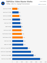 Jura coffee machines reviews e8400 vs q9550 passmark burnintest. Then And Now Almost 10 Years Of Intel Cpus Compared Encoding Performance Techspot
