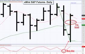 Action And Reaction Todays Buy Day In The Emini S P
