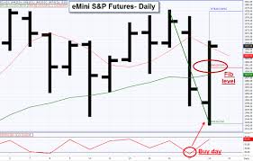 action and reaction todays buy day in the emini s p