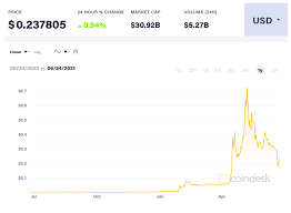 Dogecoin number of transactions in blockchain per day chart. Dogecoin Is Down Buy The Dip The Motley Fool