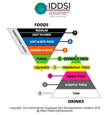 Dysphagia Diets Iddsi Replaces Ndd Swallowstudy Com