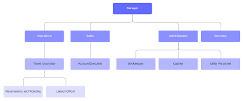 Organizational Chart Templates Lucidchart