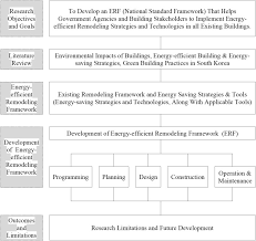 This form is to be filled in by the client to assess employee jpnt. The Development Of An Energy Efficient Remodeling Framework In South Korea Sciencedirect