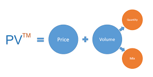 Its simplicity is ideal, comes back to the fundamental economic equation of price x quantity and provides a plethora of great information that allows an fp&a analyst to ask more detailed questions and drive the variance analysis explanations. Explaining The Impact Of Sales Price Volume Mix And Quantity Variances On Profit Margin Current Year Vs Last Year Practical Accounting And Finance Training To Get The Job Keep The Job