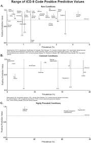 Comprehensive Review Of Icd 9 Code Accuracies To Measure Multimorbidity In Administrative Data Bmc Health Services Research Full Text